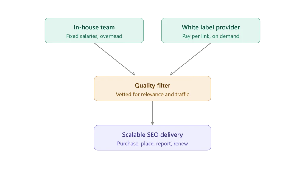 White Label Link Building Services