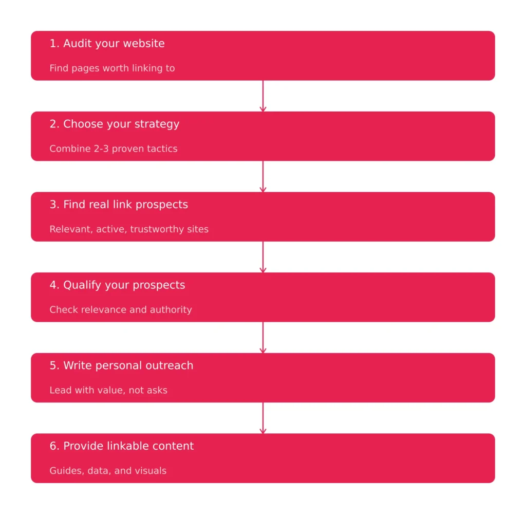 How To Build Backlinks