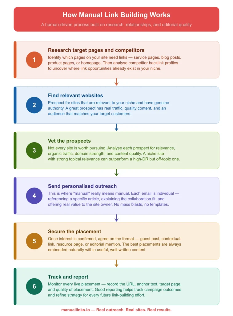 Manual Link Building