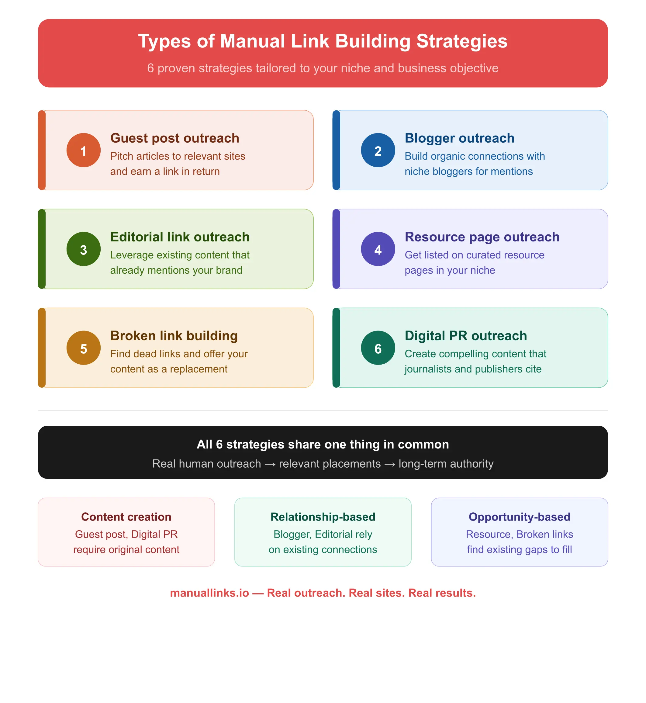Types of Manual Link Building Strategies
